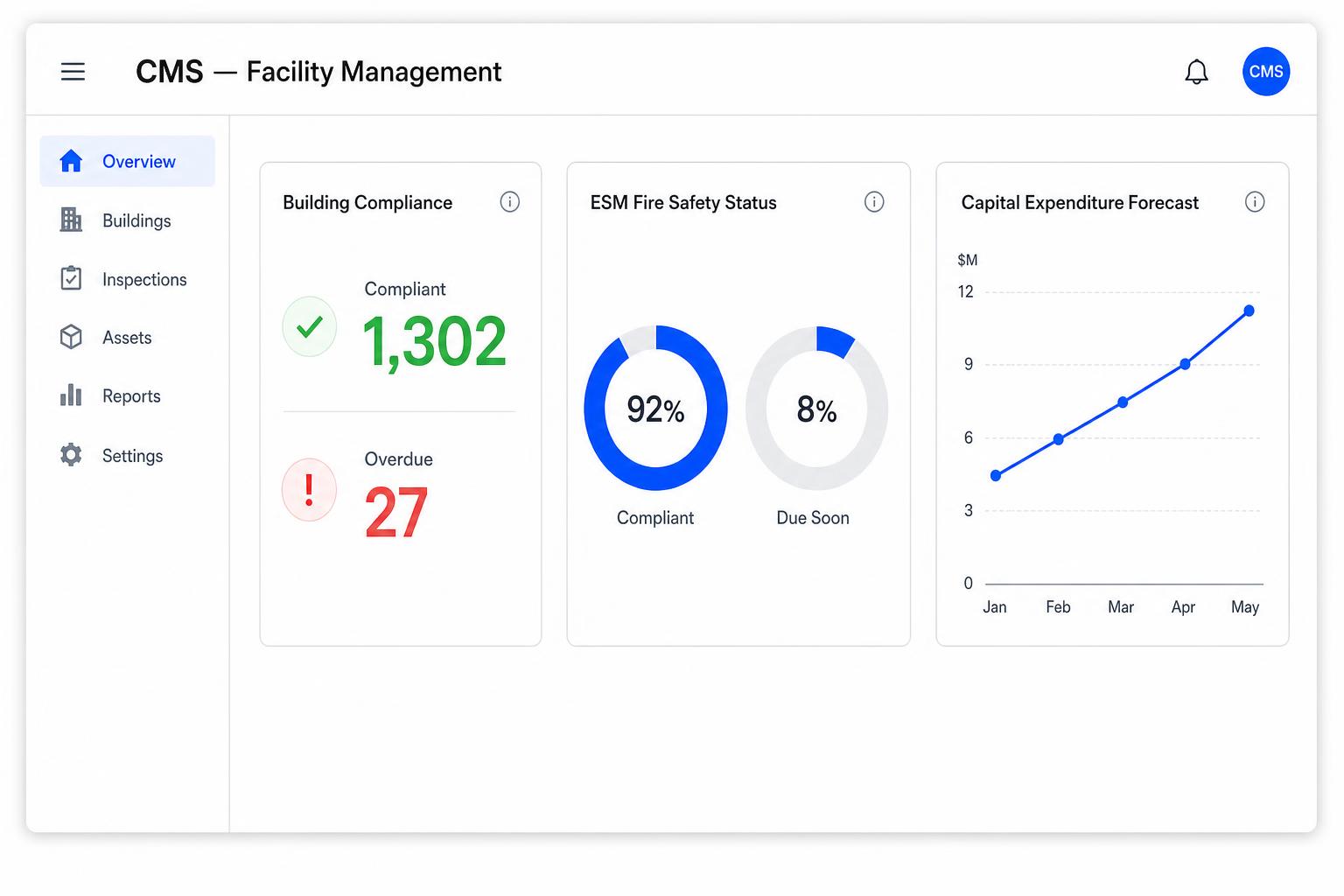 CMS dashboard showing building compliance, ESM fire safety status and capital expenditure forecast